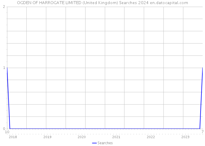 OGDEN OF HARROGATE LIMITED (United Kingdom) Searches 2024 