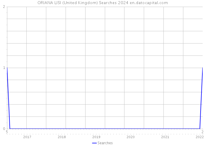 ORIANA LISI (United Kingdom) Searches 2024 