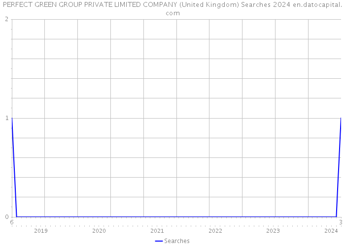 PERFECT GREEN GROUP PRIVATE LIMITED COMPANY (United Kingdom) Searches 2024 