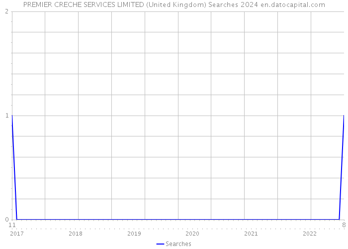 PREMIER CRECHE SERVICES LIMITED (United Kingdom) Searches 2024 