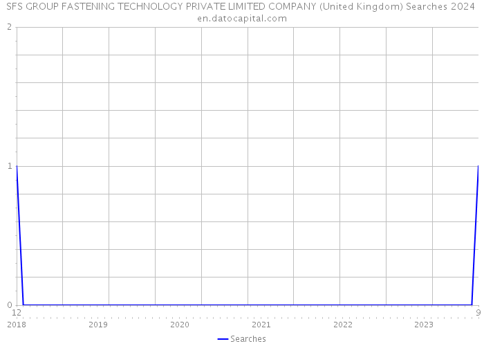 SFS GROUP FASTENING TECHNOLOGY PRIVATE LIMITED COMPANY (United Kingdom) Searches 2024 