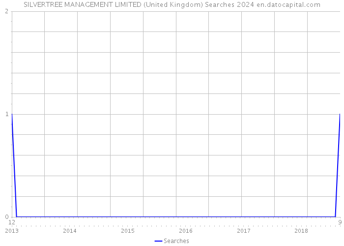SILVERTREE MANAGEMENT LIMITED (United Kingdom) Searches 2024 