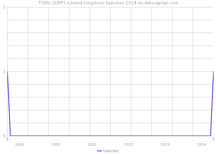 TORIL GUPPY (United Kingdom) Searches 2024 