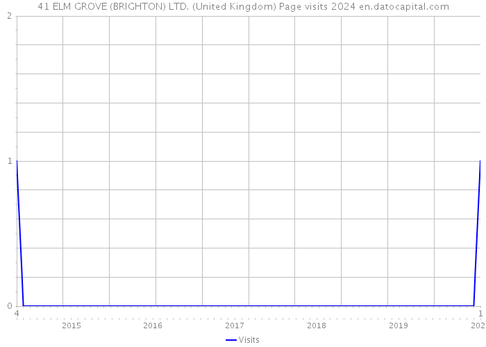41 ELM GROVE (BRIGHTON) LTD. (United Kingdom) Page visits 2024 