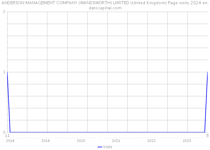 ANDERSON MANAGEMENT COMPANY (WANDSWORTH) LIMITED (United Kingdom) Page visits 2024 