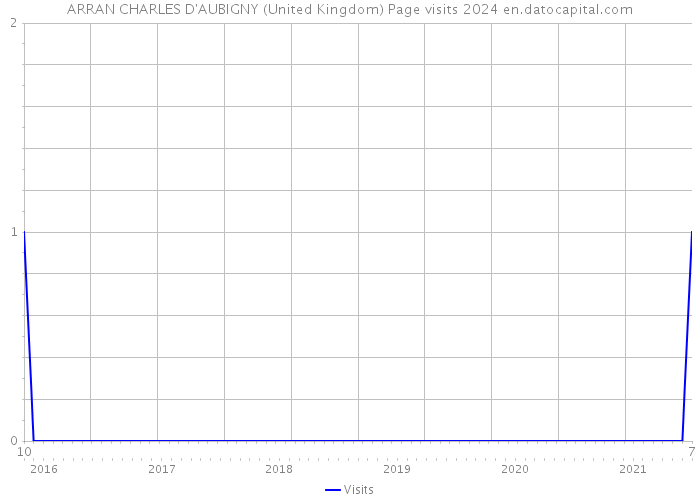 ARRAN CHARLES D'AUBIGNY (United Kingdom) Page visits 2024 