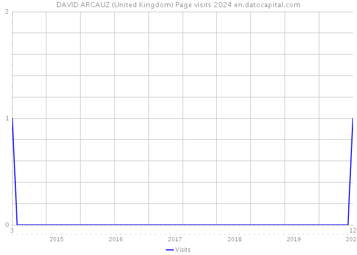 DAVID ARCAUZ (United Kingdom) Page visits 2024 