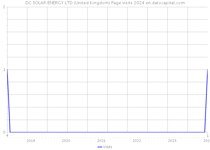 DC SOLAR ENERGY LTD (United Kingdom) Page visits 2024 