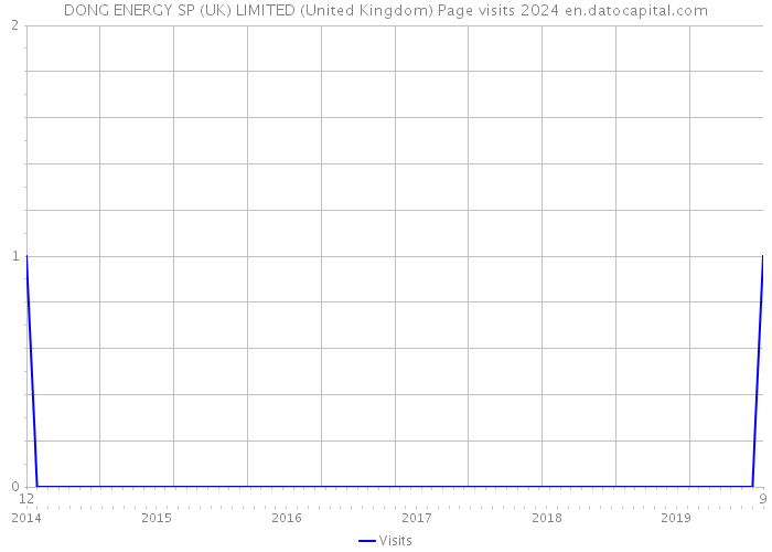 DONG ENERGY SP (UK) LIMITED (United Kingdom) Page visits 2024 