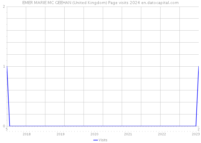 EMER MARIE MC GEEHAN (United Kingdom) Page visits 2024 