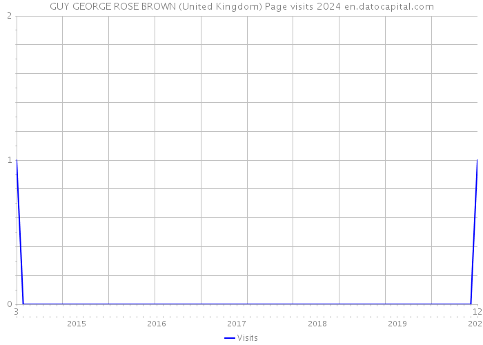 GUY GEORGE ROSE BROWN (United Kingdom) Page visits 2024 