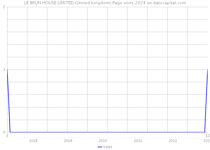 LE BRUN HOUSE LIMITED (United Kingdom) Page visits 2024 