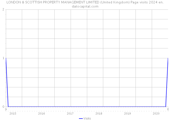 LONDON & SCOTTISH PROPERTY MANAGEMENT LIMITED (United Kingdom) Page visits 2024 