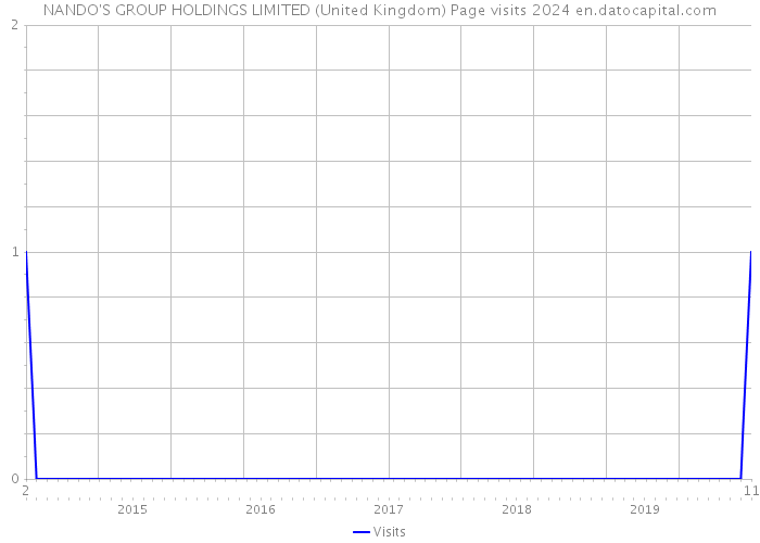 NANDO'S GROUP HOLDINGS LIMITED (United Kingdom) Page visits 2024 