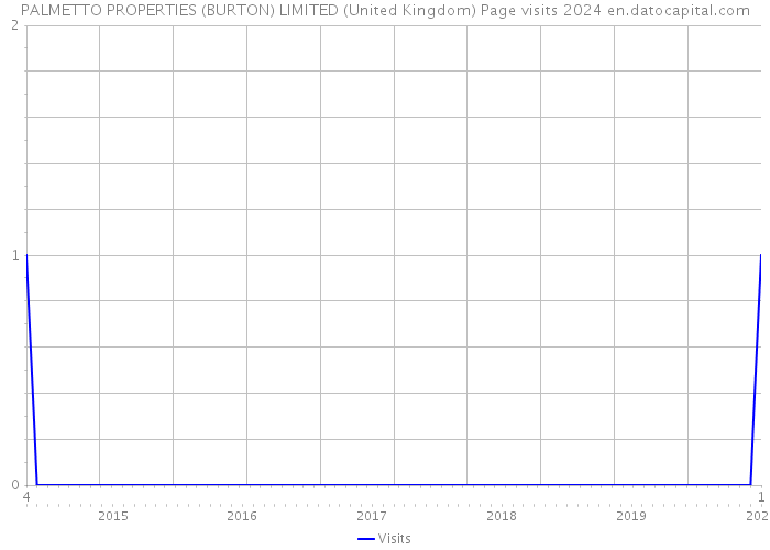 PALMETTO PROPERTIES (BURTON) LIMITED (United Kingdom) Page visits 2024 