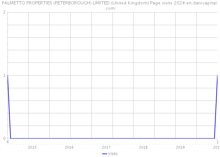 PALMETTO PROPERTIES (PETERBOROUGH) LIMITED (United Kingdom) Page visits 2024 
