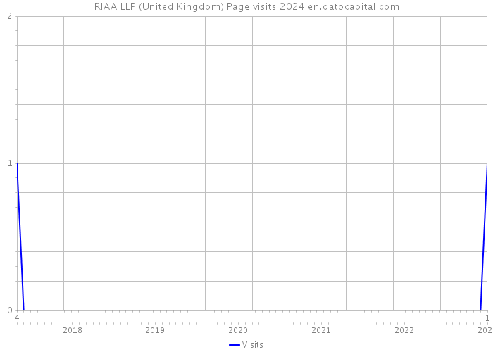 RIAA LLP (United Kingdom) Page visits 2024 