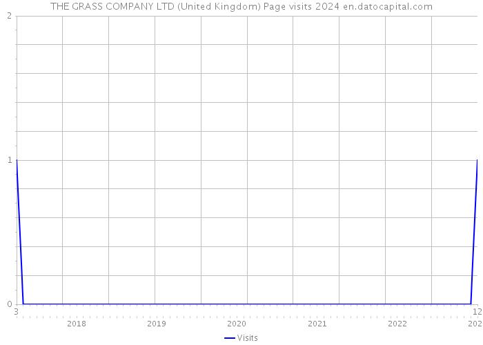 THE GRASS COMPANY LTD (United Kingdom) Page visits 2024 