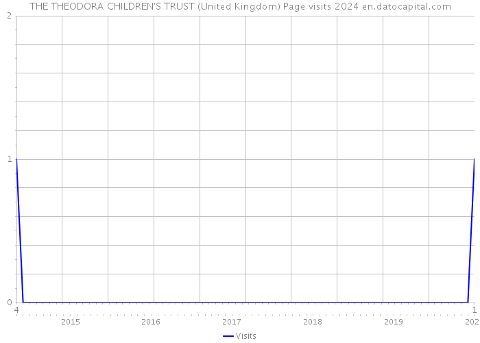 THE THEODORA CHILDREN'S TRUST (United Kingdom) Page visits 2024 