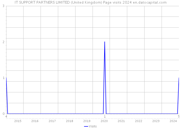 IT SUPPORT PARTNERS LIMITED (United Kingdom) Page visits 2024 