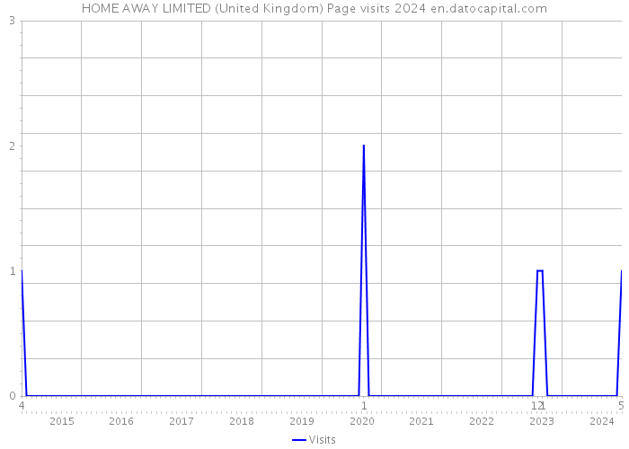 HOME AWAY LIMITED (United Kingdom) Page visits 2024 