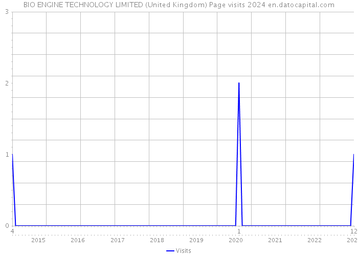 BIO ENGINE TECHNOLOGY LIMITED (United Kingdom) Page visits 2024 