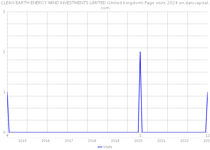 CLEAN EARTH ENERGY WIND INVESTMENTS LIMITED (United Kingdom) Page visits 2024 