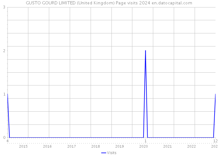 GUSTO GOURD LIMITED (United Kingdom) Page visits 2024 