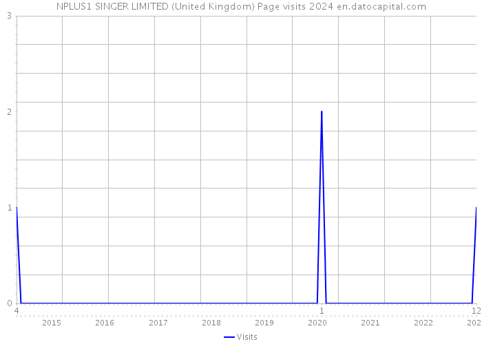 NPLUS1 SINGER LIMITED (United Kingdom) Page visits 2024 