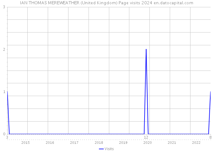 IAN THOMAS MEREWEATHER (United Kingdom) Page visits 2024 