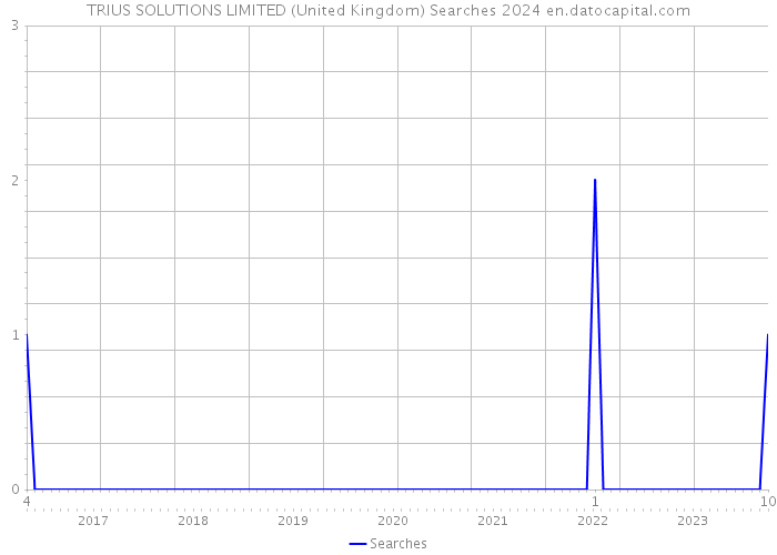 TRIUS SOLUTIONS LIMITED (United Kingdom) Searches 2024 