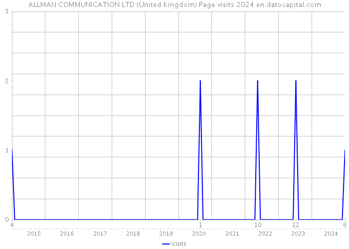 ALLMAN COMMUNICATION LTD (United Kingdom) Page visits 2024 