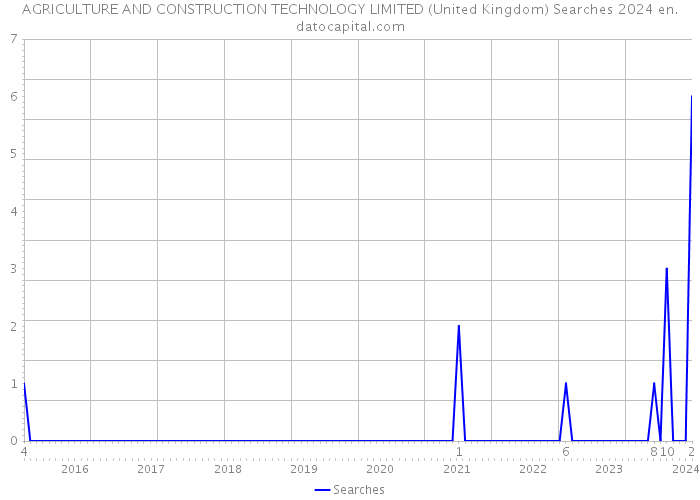 AGRICULTURE AND CONSTRUCTION TECHNOLOGY LIMITED (United Kingdom) Searches 2024 