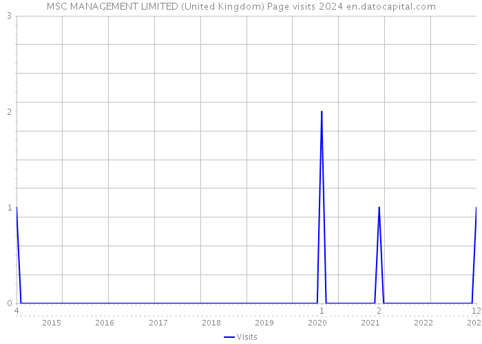 MSC MANAGEMENT LIMITED (United Kingdom) Page visits 2024 