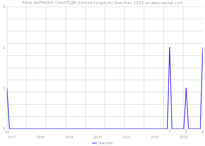 PAUL ANTHONY CHANTLER (United Kingdom) Searches 2024 