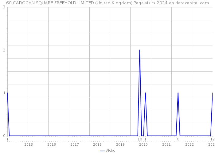 60 CADOGAN SQUARE FREEHOLD LIMITED (United Kingdom) Page visits 2024 