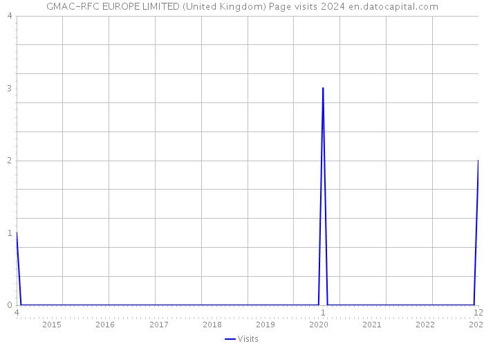 GMAC-RFC EUROPE LIMITED (United Kingdom) Page visits 2024 