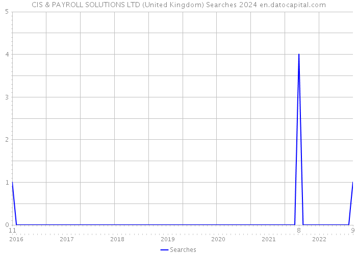 CIS & PAYROLL SOLUTIONS LTD (United Kingdom) Searches 2024 