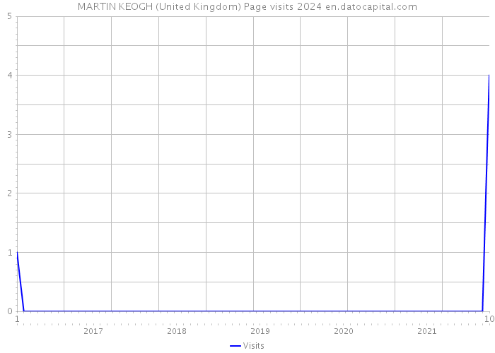 MARTIN KEOGH (United Kingdom) Page visits 2024 