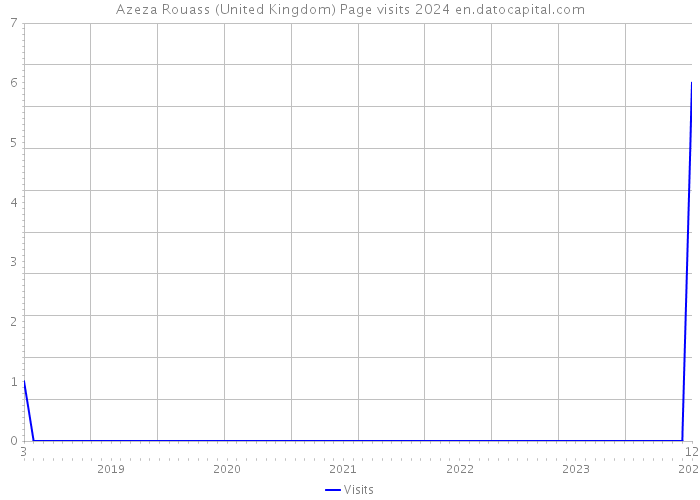 Azeza Rouass (United Kingdom) Page visits 2024 
