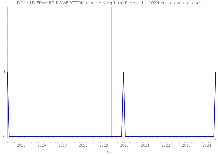 DONALD EDWARD ROWBOTTOM (United Kingdom) Page visits 2024 