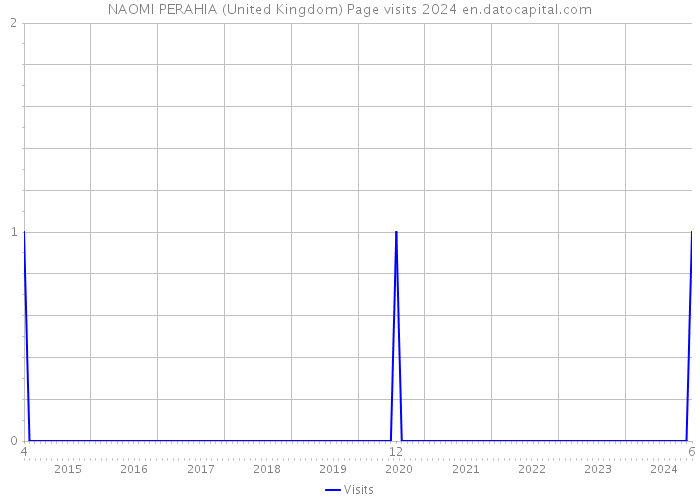 NAOMI PERAHIA (United Kingdom) Page visits 2024 