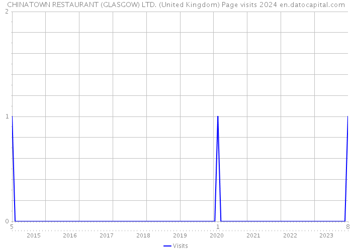 CHINATOWN RESTAURANT (GLASGOW) LTD. (United Kingdom) Page visits 2024 