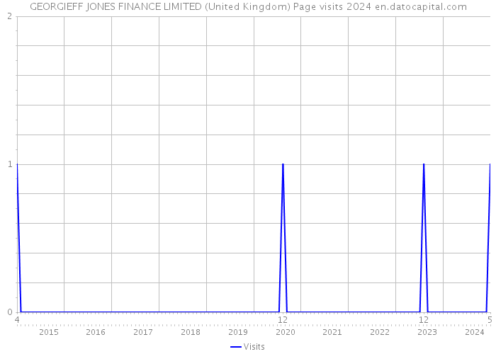 GEORGIEFF JONES FINANCE LIMITED (United Kingdom) Page visits 2024 