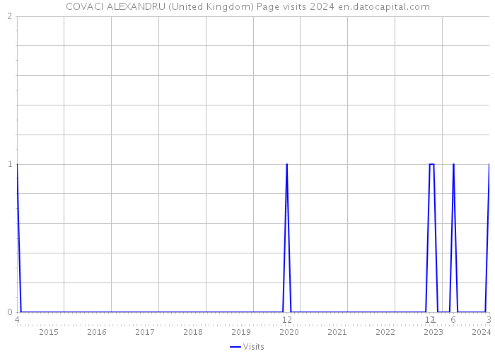 COVACI ALEXANDRU (United Kingdom) Page visits 2024 