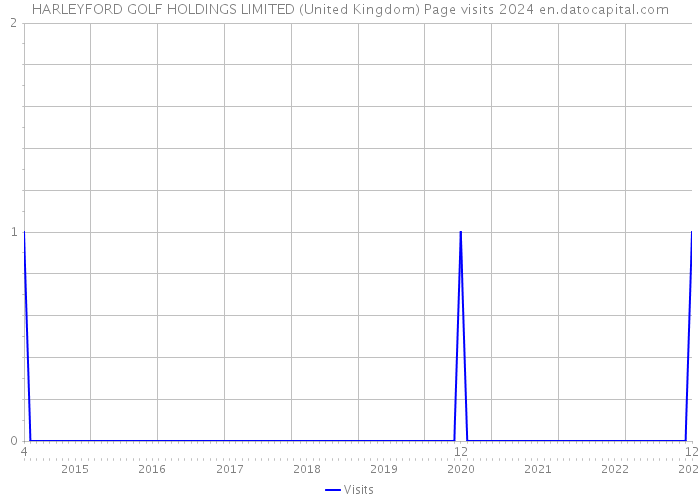 HARLEYFORD GOLF HOLDINGS LIMITED (United Kingdom) Page visits 2024 
