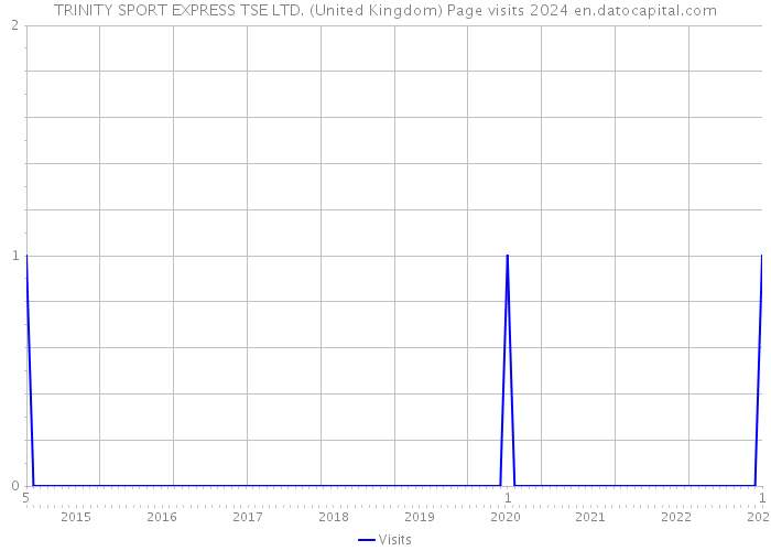 TRINITY SPORT EXPRESS TSE LTD. (United Kingdom) Page visits 2024 