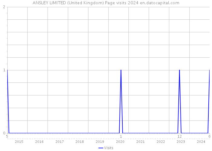ANSLEY LIMITED (United Kingdom) Page visits 2024 