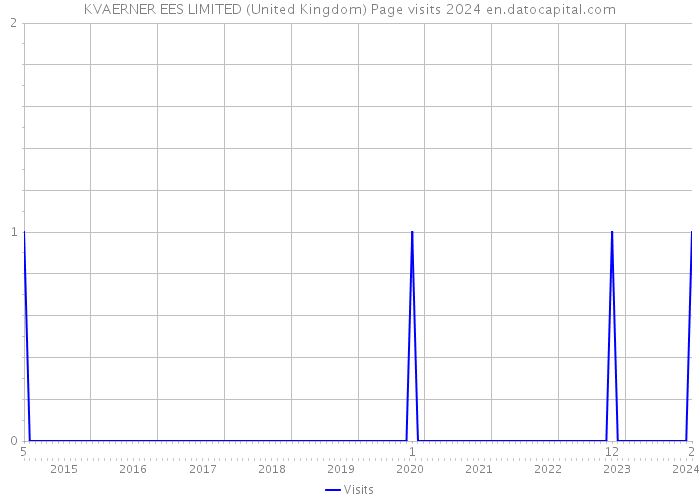 KVAERNER EES LIMITED (United Kingdom) Page visits 2024 