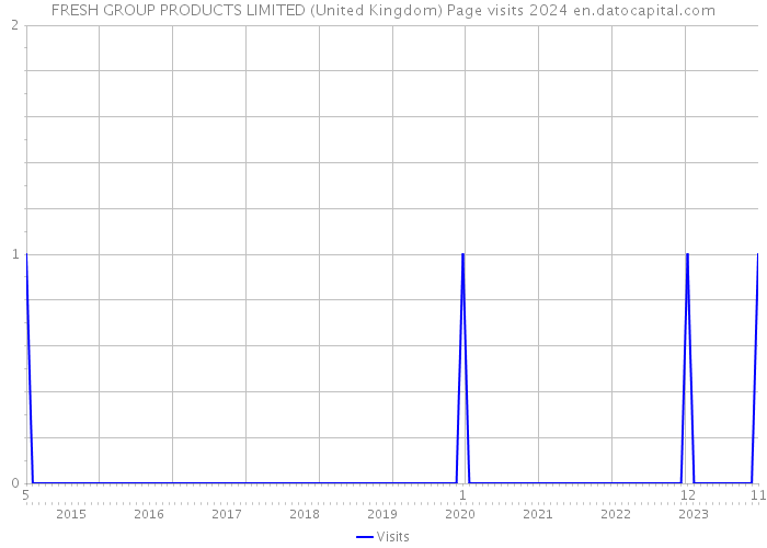 FRESH GROUP PRODUCTS LIMITED (United Kingdom) Page visits 2024 